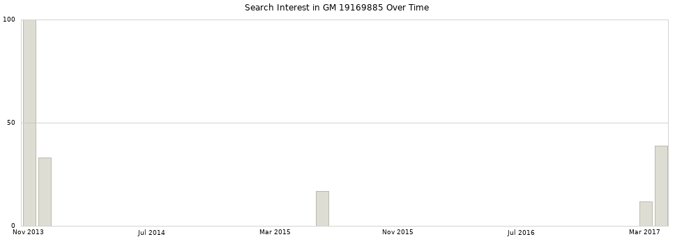 Search interest in GM 19169885 part aggregated by months over time.