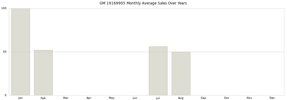 GM 19169905 monthly average sales over years from 2014 to 2020.