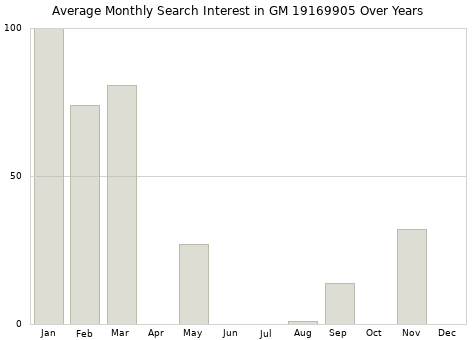 Monthly average search interest in GM 19169905 part over years from 2013 to 2020.