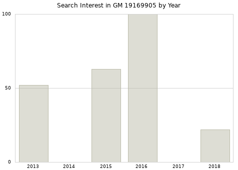 Annual search interest in GM 19169905 part.