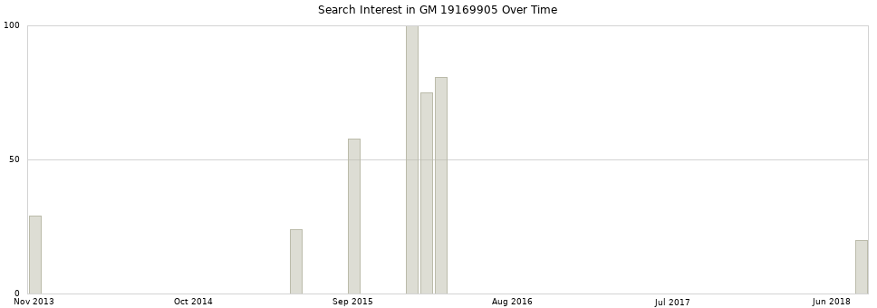 Search interest in GM 19169905 part aggregated by months over time.