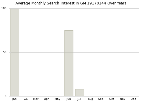 Monthly average search interest in GM 19170144 part over years from 2013 to 2020.
