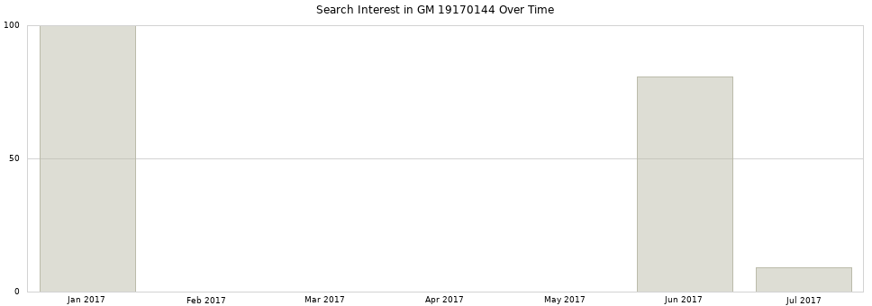 Search interest in GM 19170144 part aggregated by months over time.