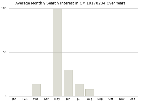 Monthly average search interest in GM 19170234 part over years from 2013 to 2020.