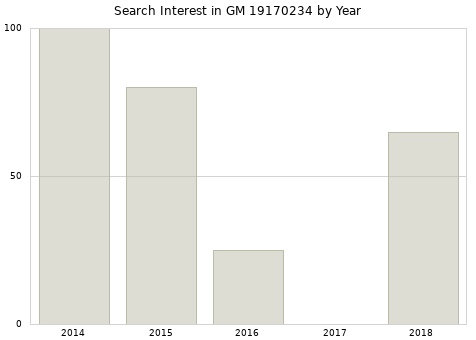 Annual search interest in GM 19170234 part.
