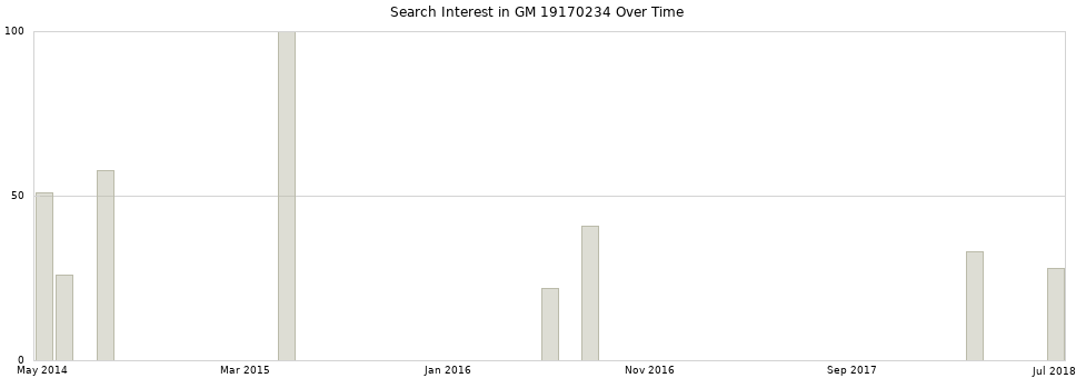Search interest in GM 19170234 part aggregated by months over time.