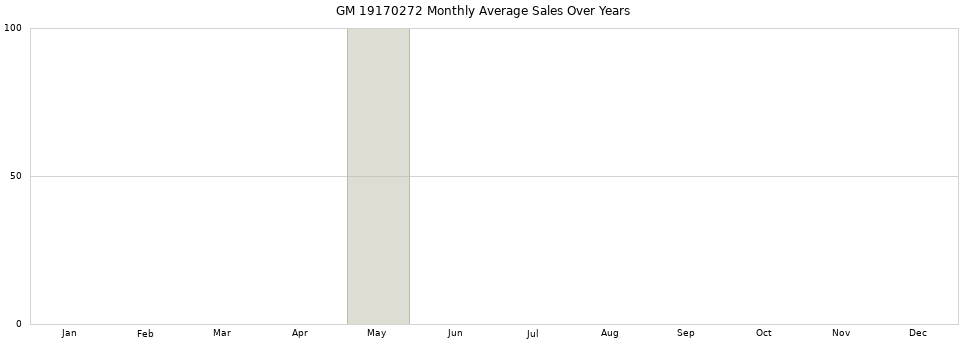 GM 19170272 monthly average sales over years from 2014 to 2020.