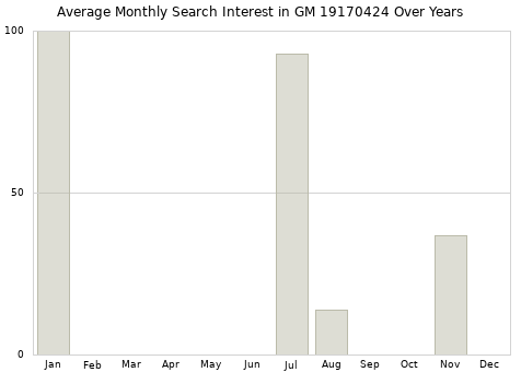 Monthly average search interest in GM 19170424 part over years from 2013 to 2020.