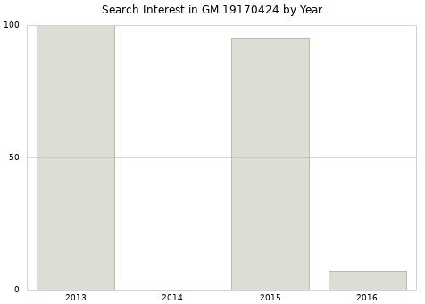 Annual search interest in GM 19170424 part.