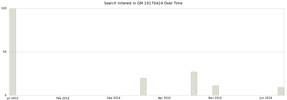 Search interest in GM 19170424 part aggregated by months over time.