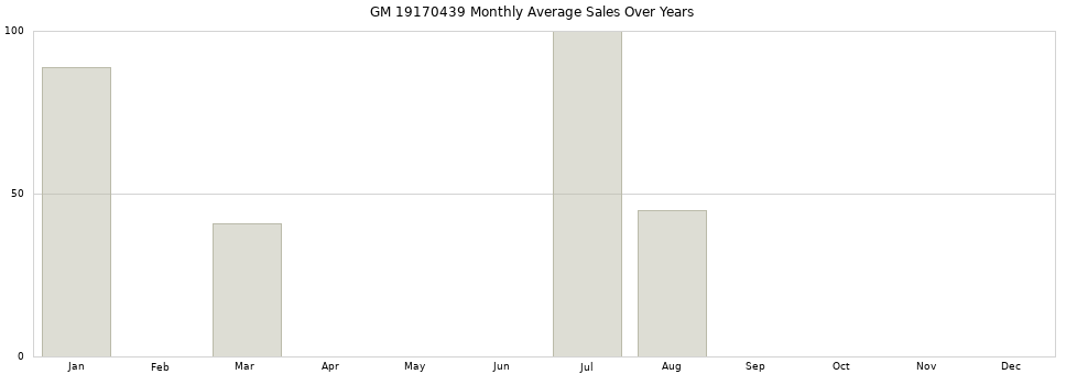 GM 19170439 monthly average sales over years from 2014 to 2020.