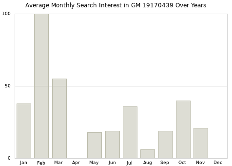 Monthly average search interest in GM 19170439 part over years from 2013 to 2020.