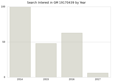 Annual search interest in GM 19170439 part.