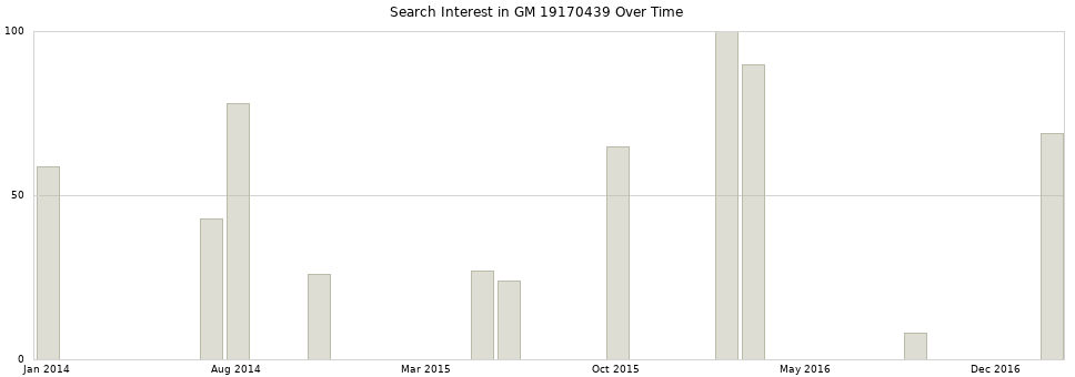 Search interest in GM 19170439 part aggregated by months over time.