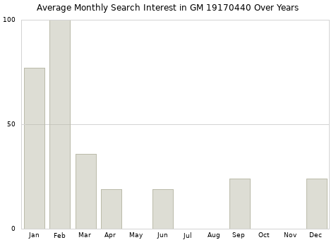 Monthly average search interest in GM 19170440 part over years from 2013 to 2020.