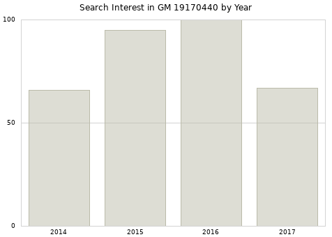 Annual search interest in GM 19170440 part.