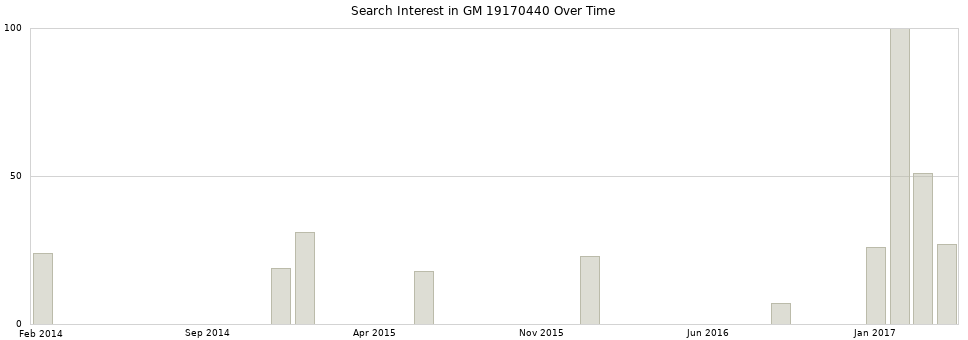 Search interest in GM 19170440 part aggregated by months over time.
