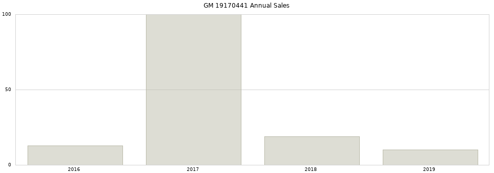 GM 19170441 part annual sales from 2014 to 2020.