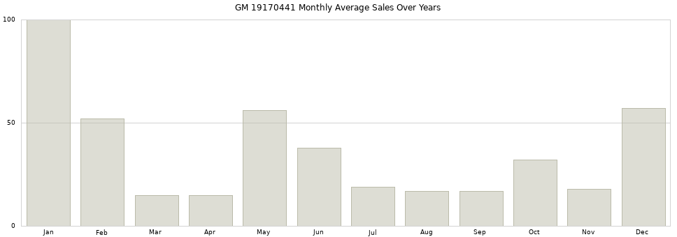 GM 19170441 monthly average sales over years from 2014 to 2020.