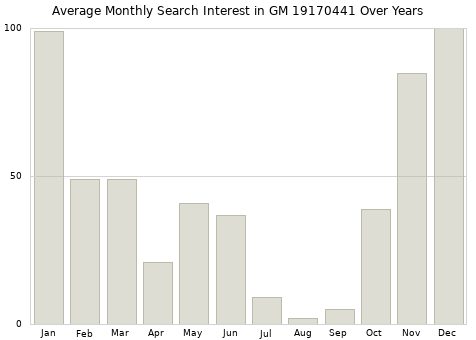 Monthly average search interest in GM 19170441 part over years from 2013 to 2020.