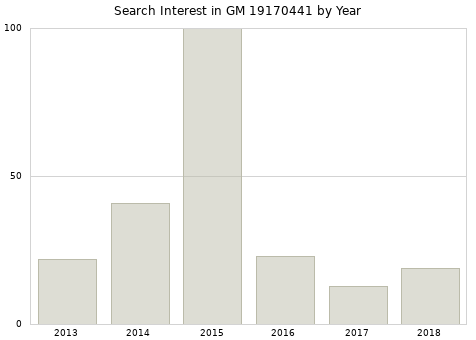 Annual search interest in GM 19170441 part.