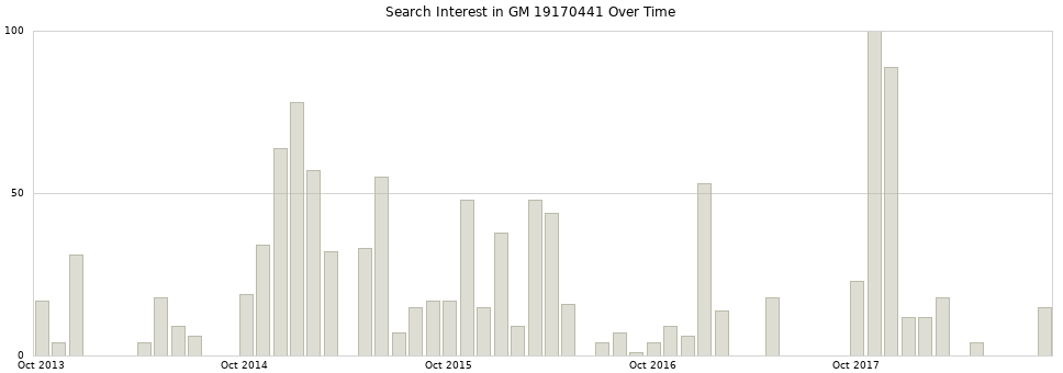 Search interest in GM 19170441 part aggregated by months over time.