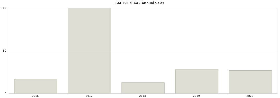 GM 19170442 part annual sales from 2014 to 2020.