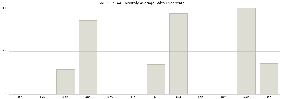 GM 19170442 monthly average sales over years from 2014 to 2020.
