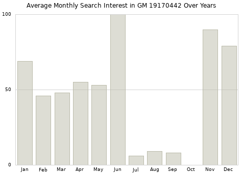Monthly average search interest in GM 19170442 part over years from 2013 to 2020.