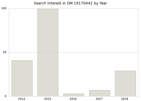 Annual search interest in GM 19170442 part.
