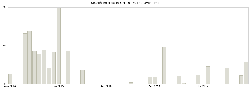 Search interest in GM 19170442 part aggregated by months over time.