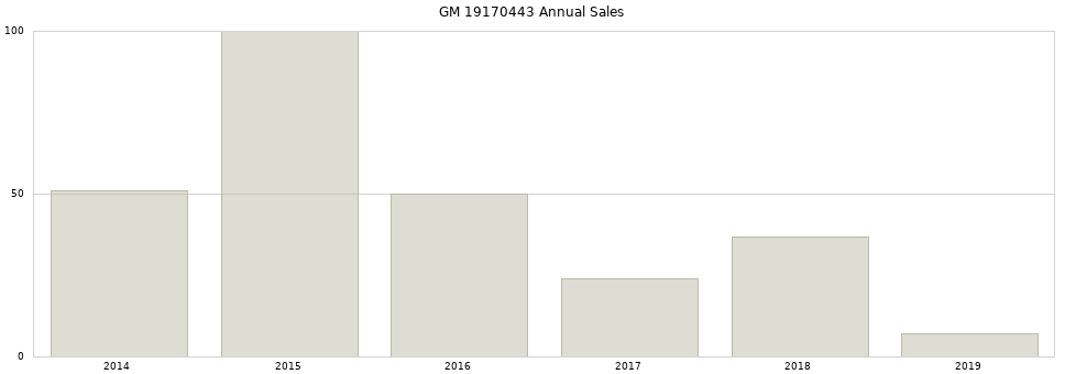 GM 19170443 part annual sales from 2014 to 2020.