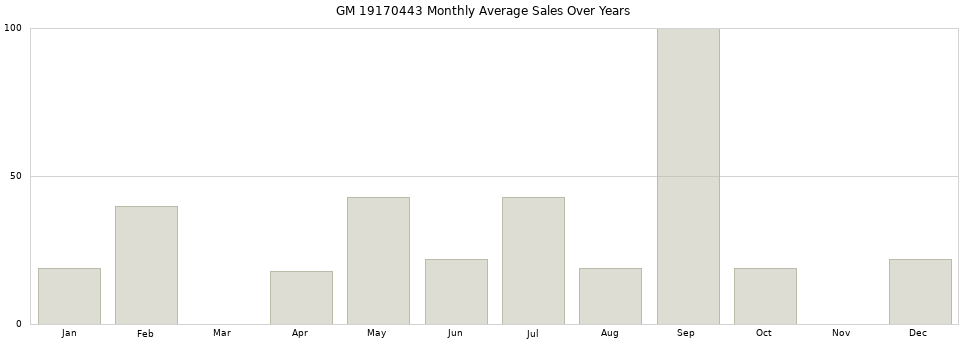 GM 19170443 monthly average sales over years from 2014 to 2020.