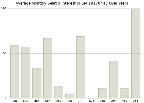 Monthly average search interest in GM 19170443 part over years from 2013 to 2020.