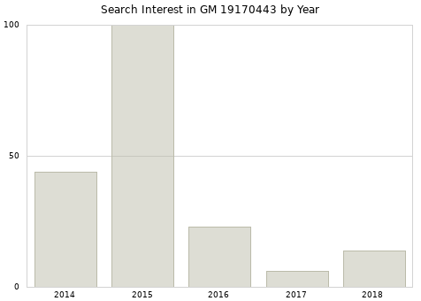 Annual search interest in GM 19170443 part.