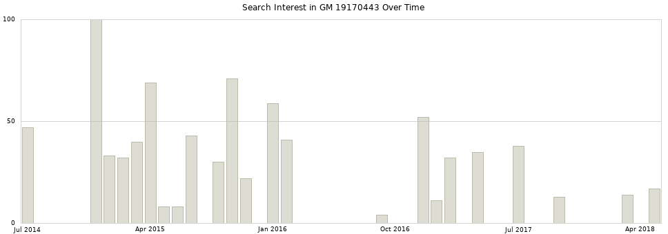 Search interest in GM 19170443 part aggregated by months over time.