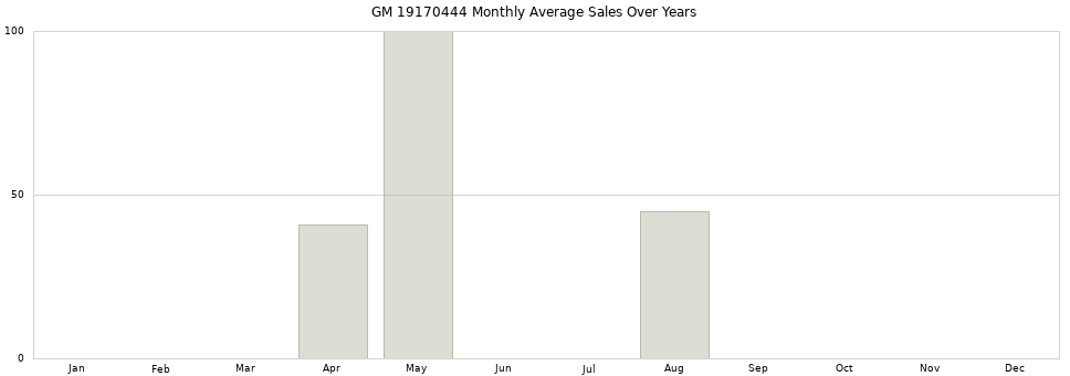 GM 19170444 monthly average sales over years from 2014 to 2020.
