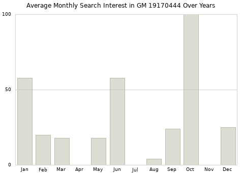 Monthly average search interest in GM 19170444 part over years from 2013 to 2020.