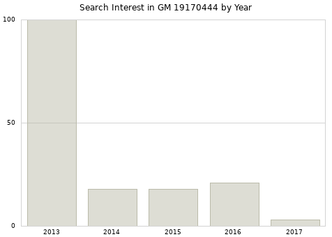 Annual search interest in GM 19170444 part.