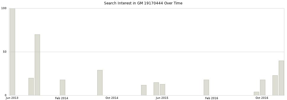 Search interest in GM 19170444 part aggregated by months over time.