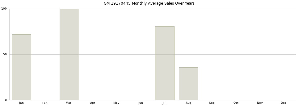 GM 19170445 monthly average sales over years from 2014 to 2020.