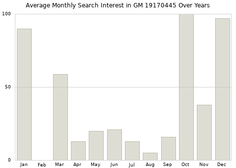 Monthly average search interest in GM 19170445 part over years from 2013 to 2020.