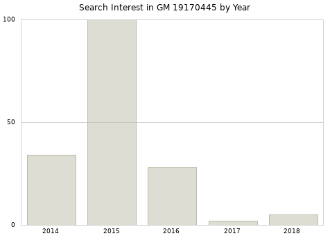 Annual search interest in GM 19170445 part.