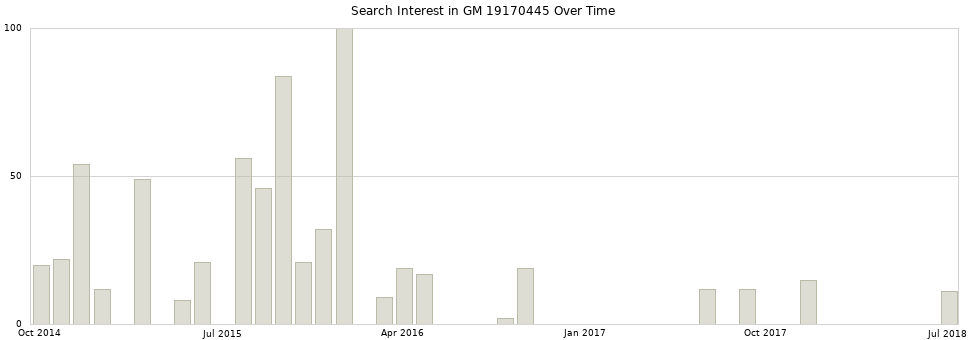 Search interest in GM 19170445 part aggregated by months over time.