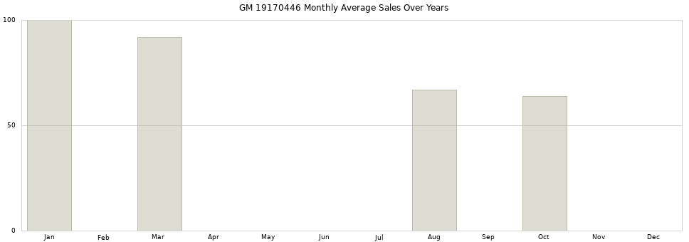 GM 19170446 monthly average sales over years from 2014 to 2020.