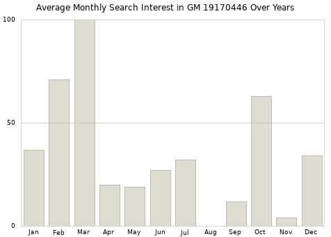 Monthly average search interest in GM 19170446 part over years from 2013 to 2020.