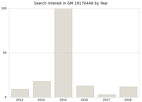 Annual search interest in GM 19170446 part.