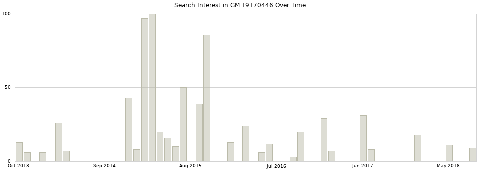 Search interest in GM 19170446 part aggregated by months over time.