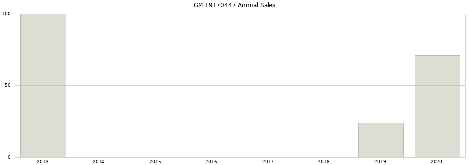 GM 19170447 part annual sales from 2014 to 2020.