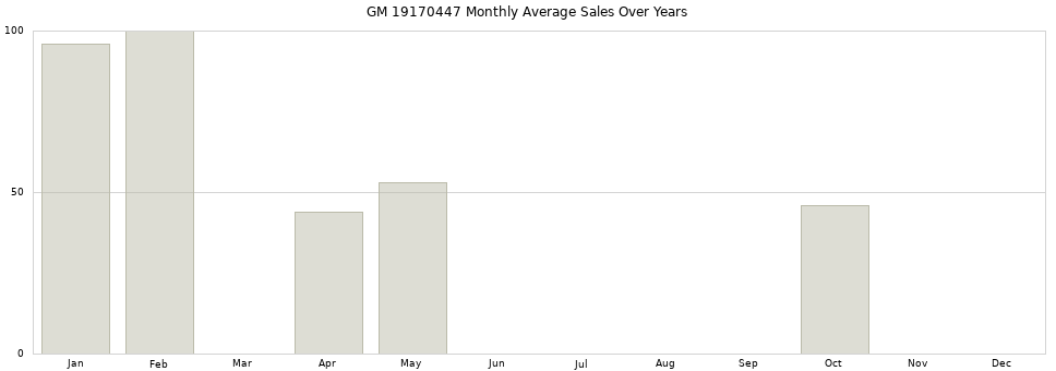 GM 19170447 monthly average sales over years from 2014 to 2020.